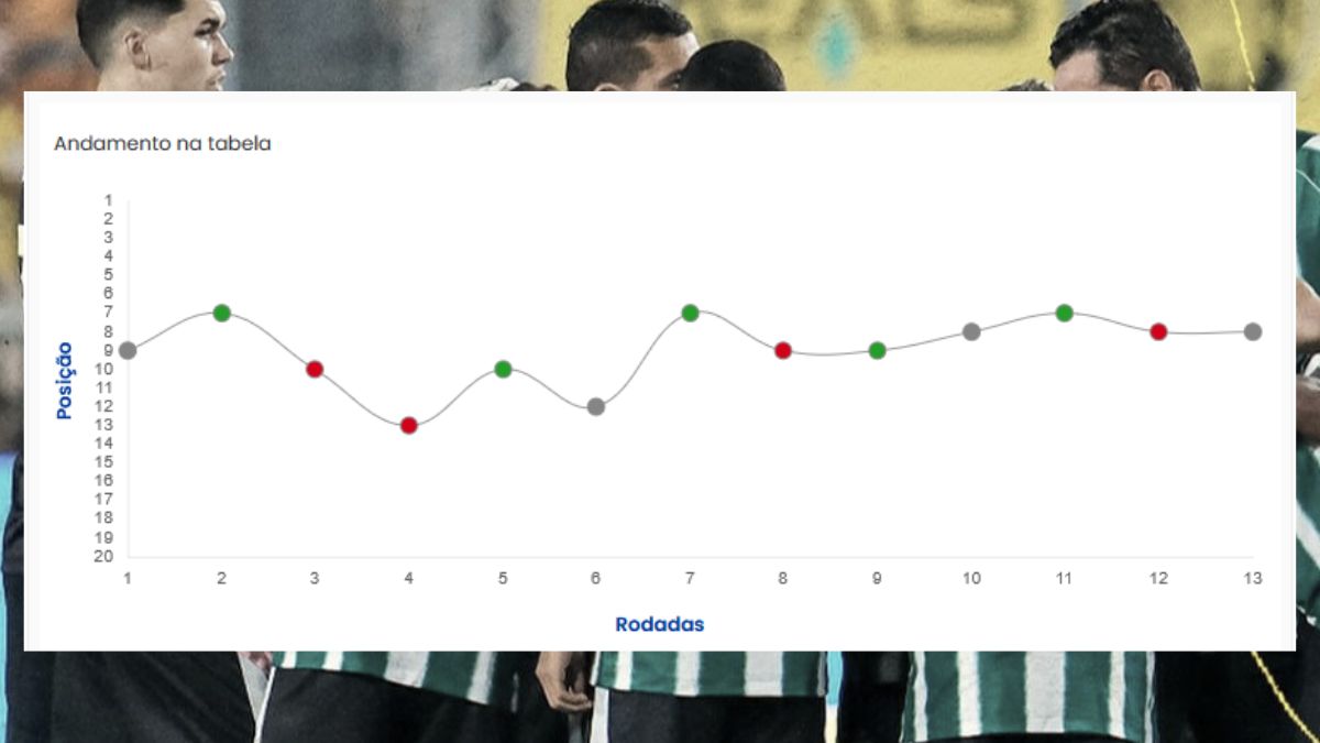 Classificação do Coritiba rodada a rodada na Série B