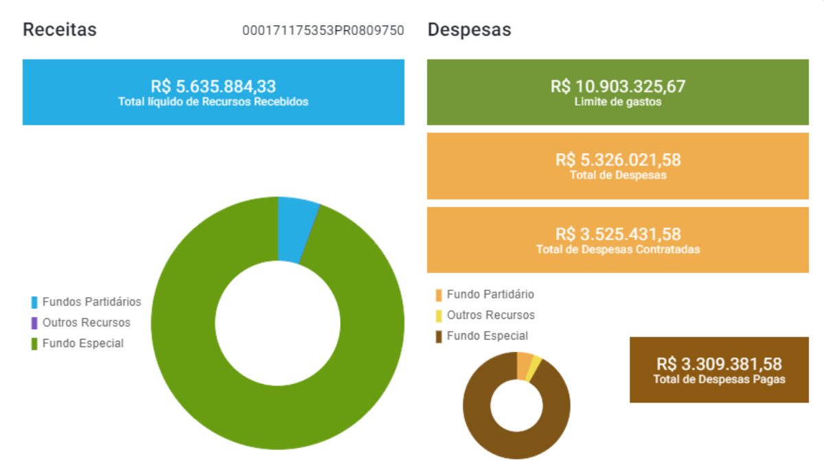 Quanto custa para eleger o prefeito em Curitiba
