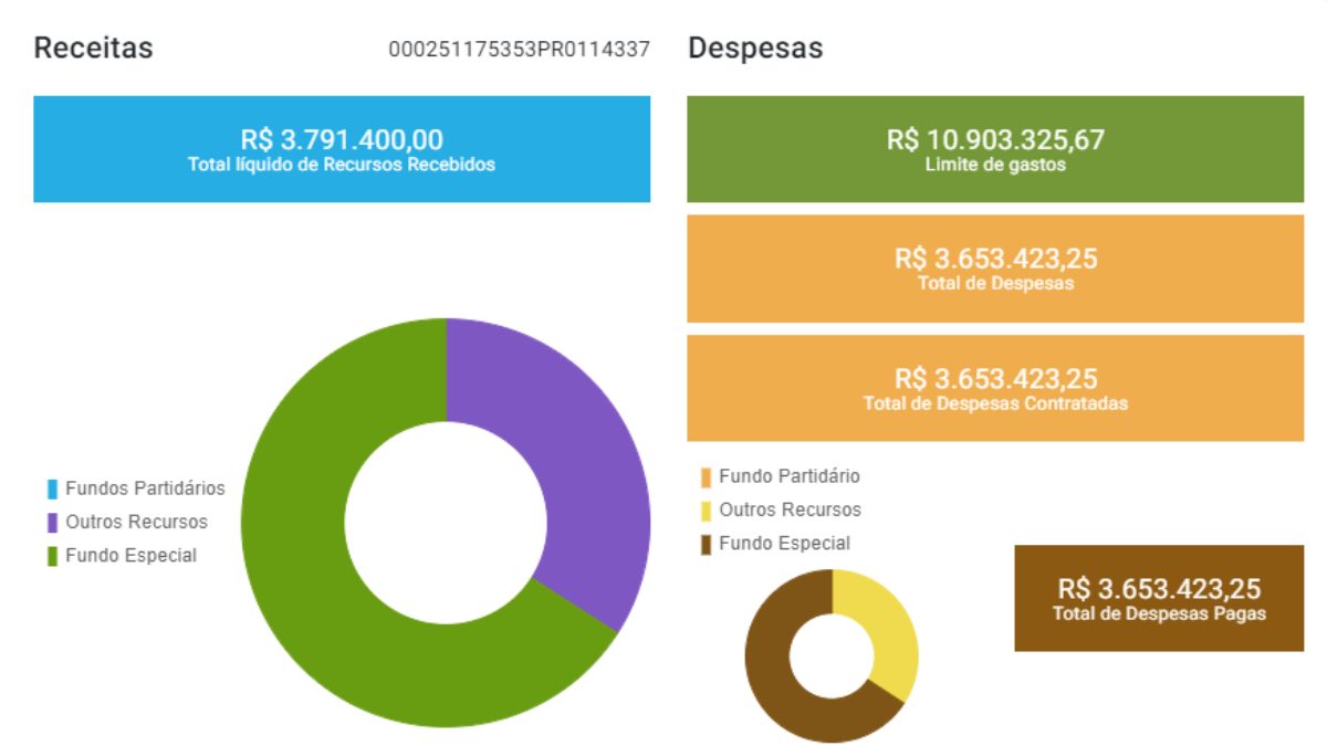 Para ser eleito em 2020, o prefeito Rafael Greca gastou R$ 3,6 milhões durante a campanha. Veja os detalhes. 
