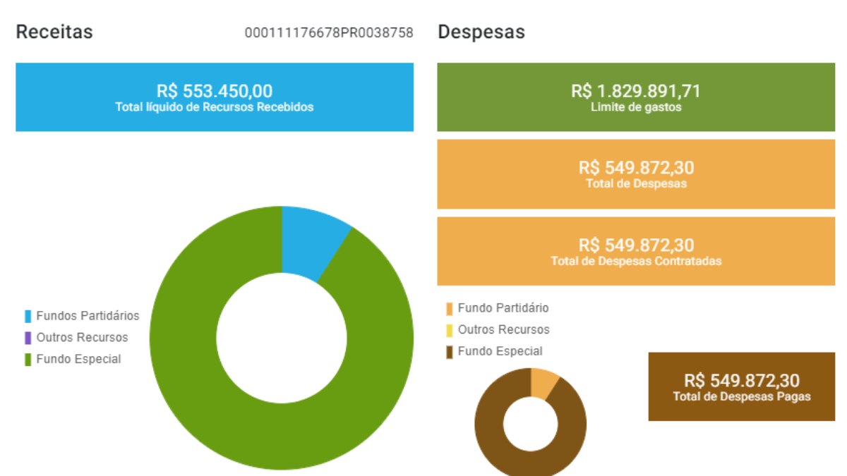 Para ser eleito em 2020, o prefeito Marcelo Belinati gastou mais de R$ 500 mil durante a campanha eleitoral em Londrina