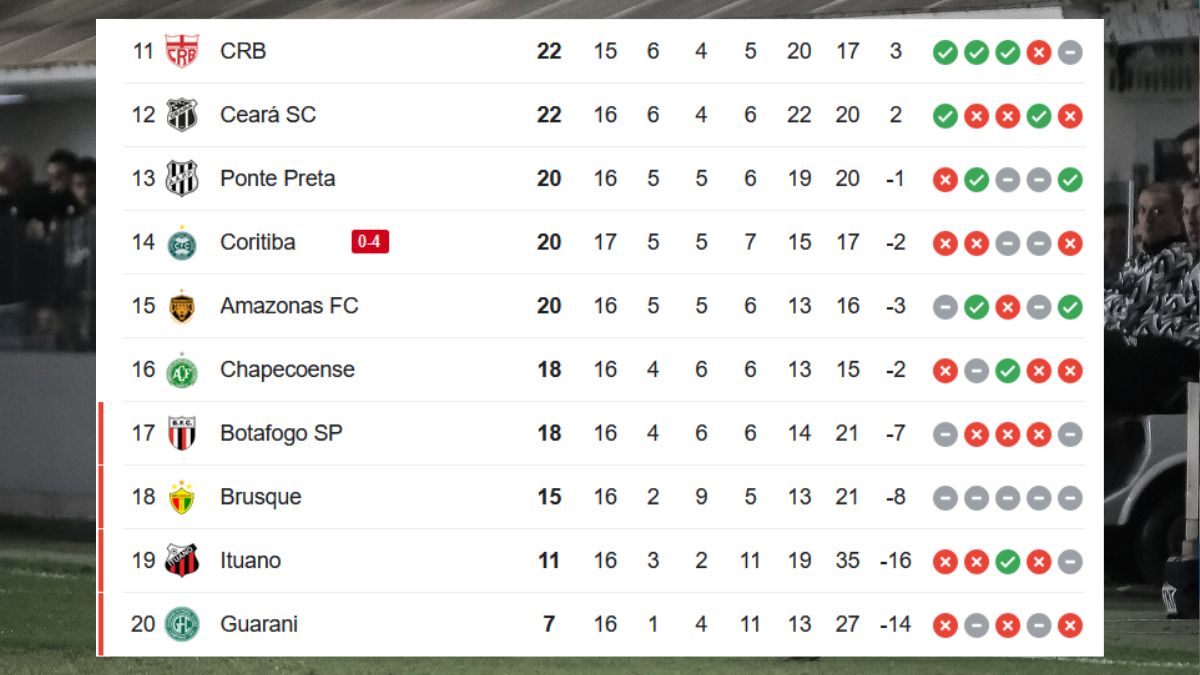 Classificação da Série B após Santos 4x0 Coritiba