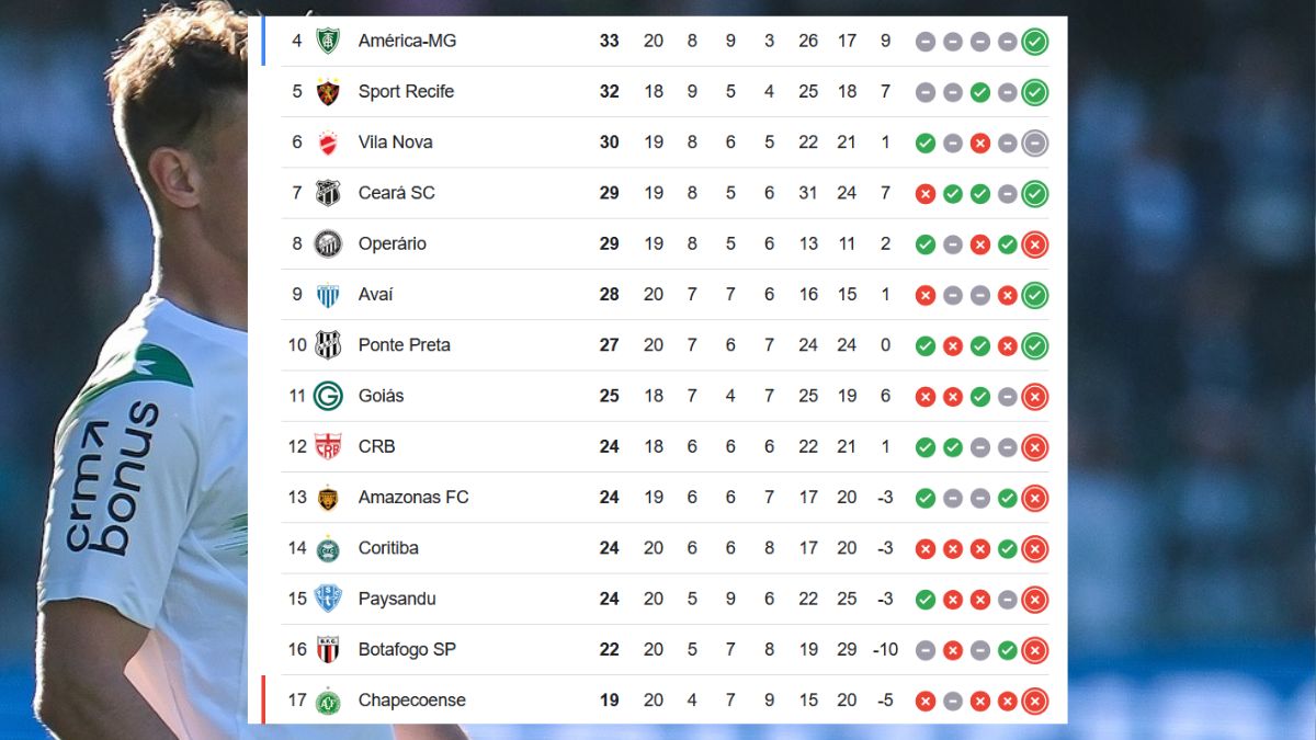 Classificação da Série B após Coritiba x Ponte Preta