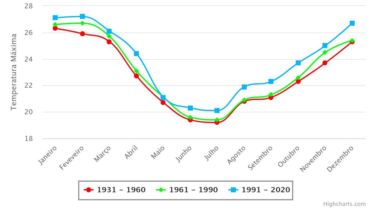 Curitiba esquentou? Veja mudanças no clima dos últimos 25 anos