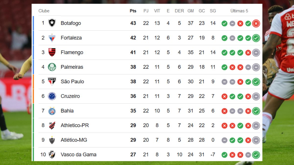 Classificação do Brasileirão após Internacional x Athletico