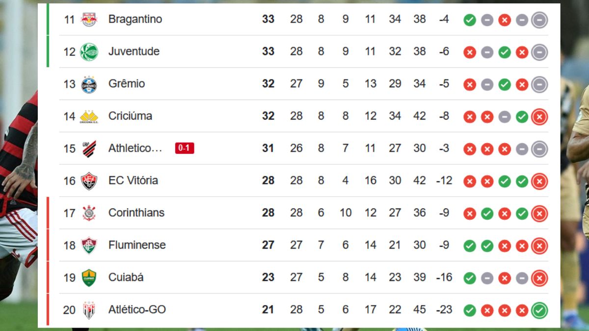 Classificação do Brasileirão após Flamengo 1x0 Athletico (Foto: Google)