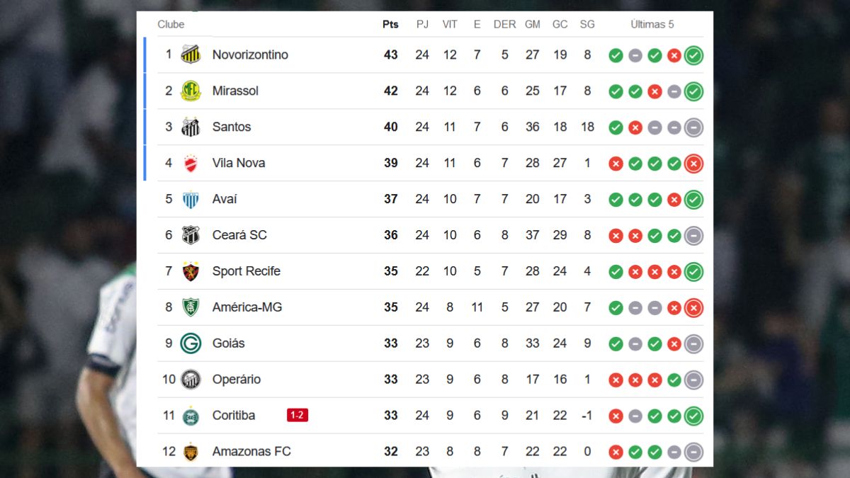 Classificação da Série B após Guarani 2x1 Coritiba