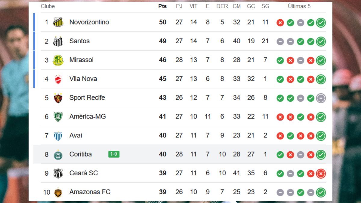 Classificação da Série B 2024 após Ituano 0x0 Coritiba 