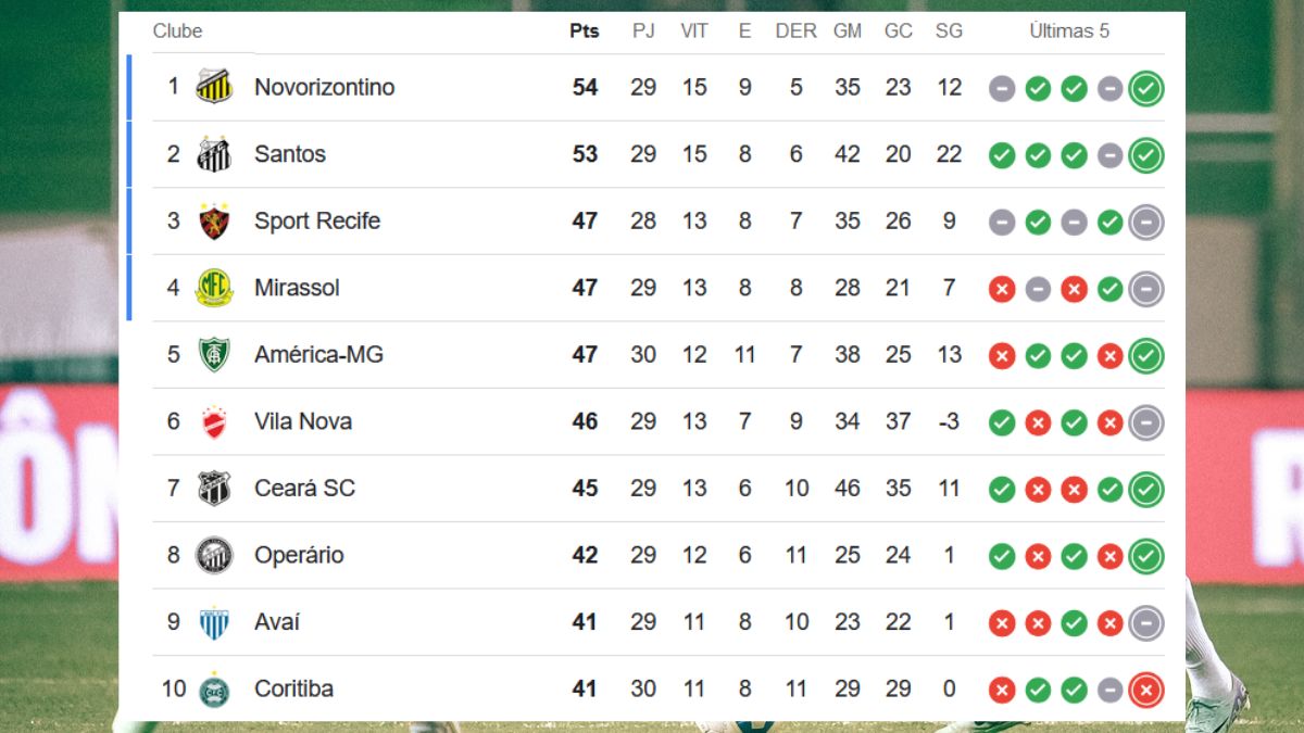 Classificação da Série B após América-MG 2x1 Coritiba