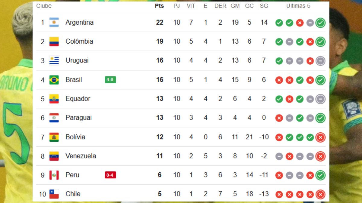 Classificação das Eliminatórias após Brasil x Peru 