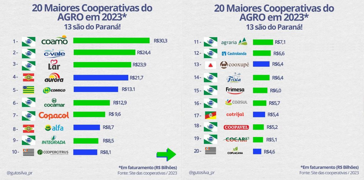 Cooperativas agro do PR movimentaram mais de R$ 200 bilhões, diz levantamento
