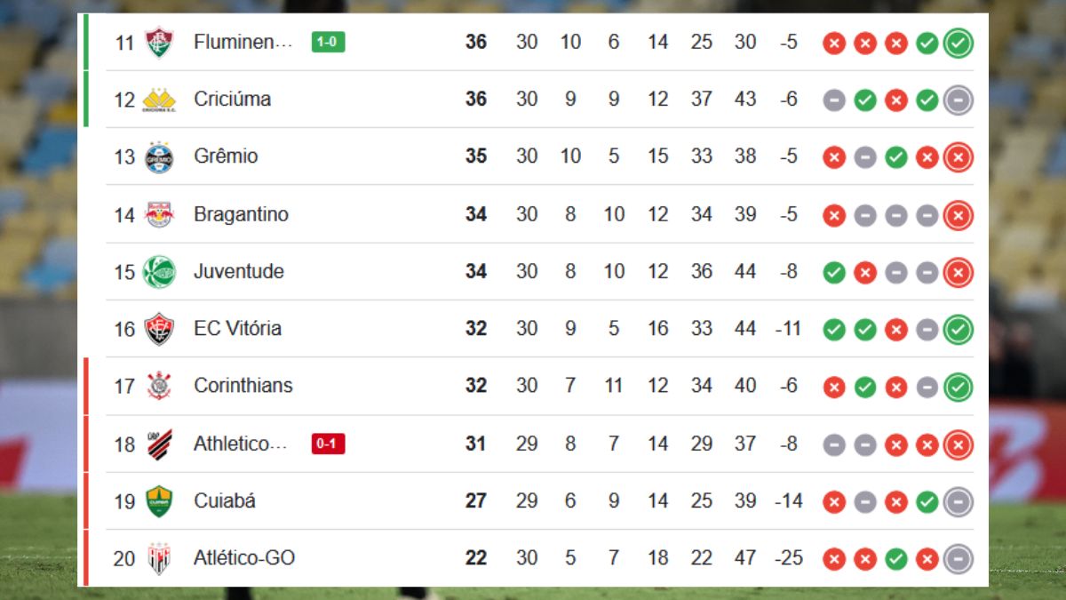 Classificação após Fluminense x Athletico 