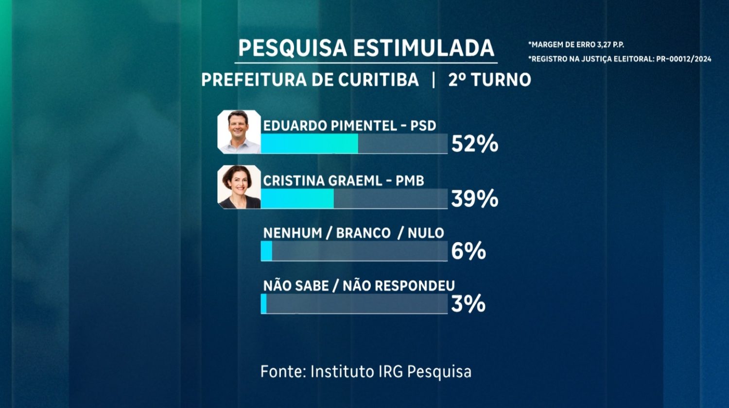 Pesquisa IRG segundo turno Curitiba