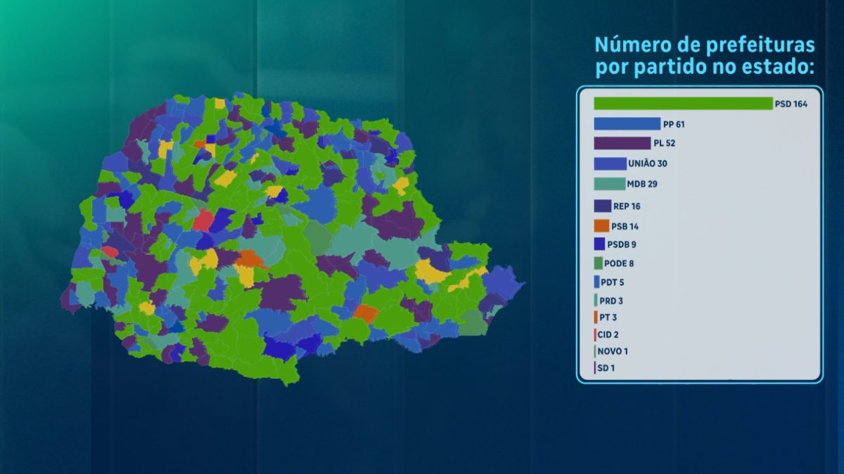 PSD domina mapa das prefeituras e fortalece Ratinho Júnior no Paraná