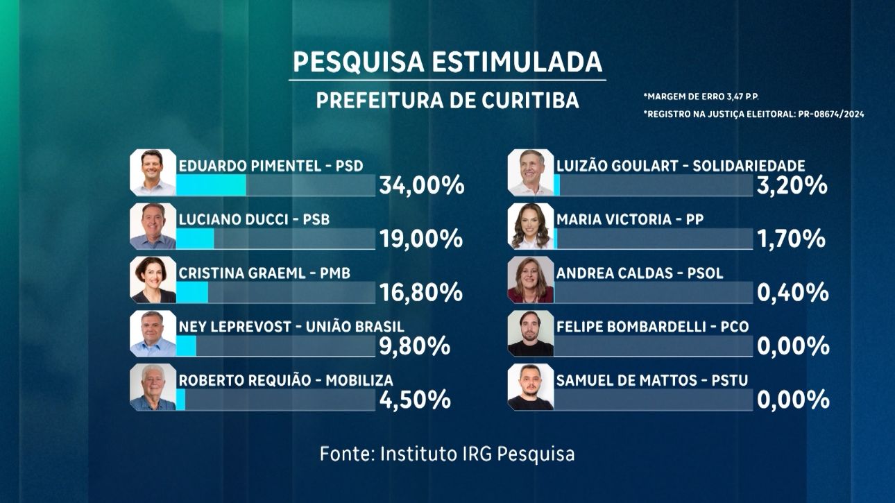 Pesquisa estimulada para a Prefeitura de Curitiba (Imagem: RICtv)